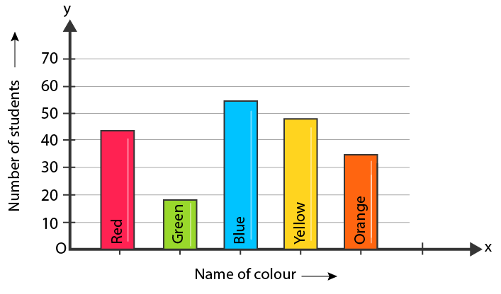 Colour Graph
